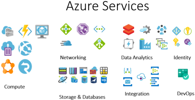 Azure Services by Category